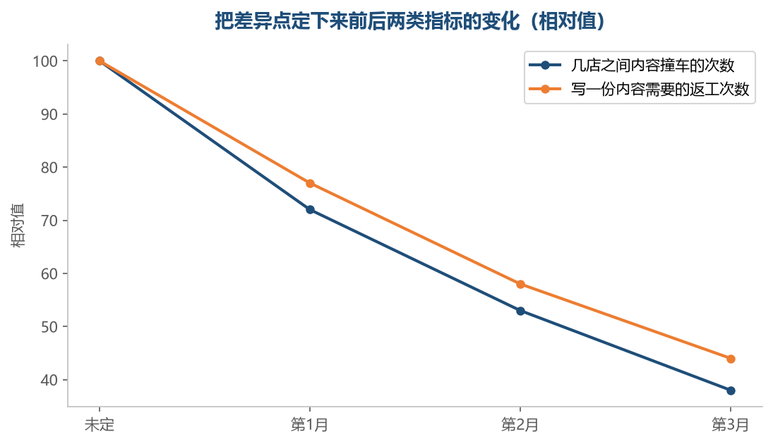 差异点定死之后，写的时候不用每次重新想，撞车和返工都会往下走