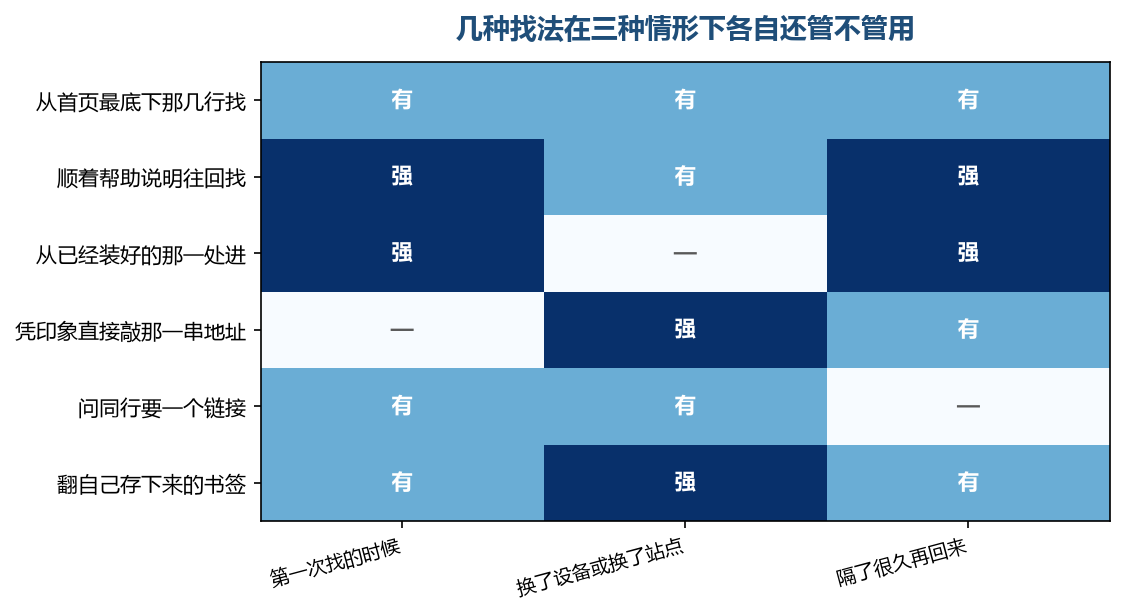 换设备那一种情形最挑找法,靠印象和靠别人的那两种在这里基本帮不上忙