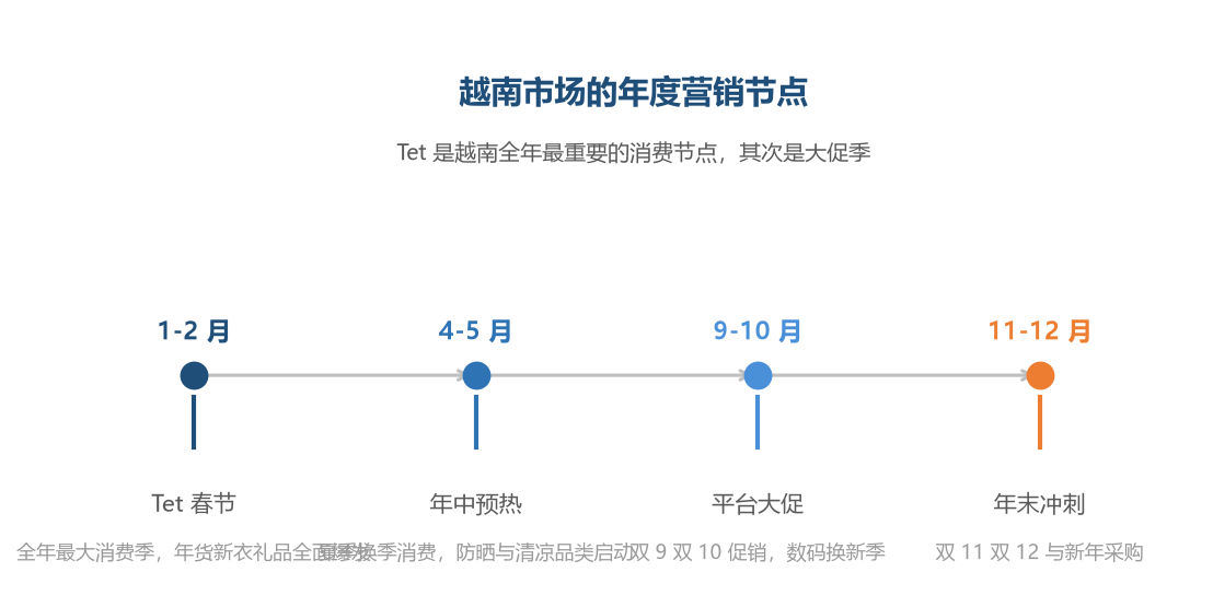 Tet 是越南站全年最大的消费窗口,营销布局要提前两到三个月启动
