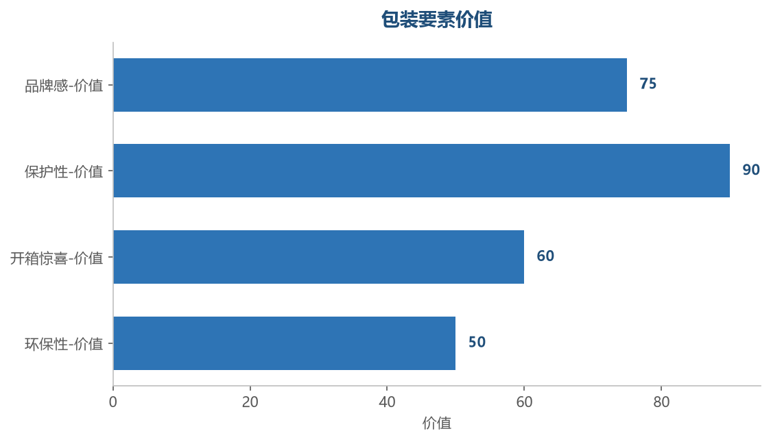 包装价值