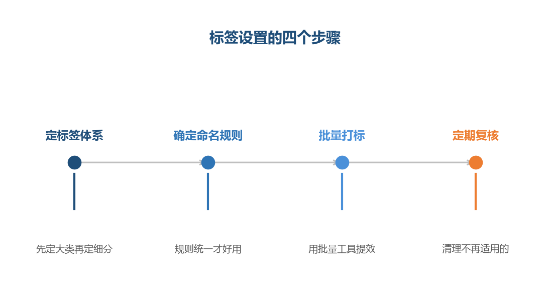 体系没定就打标,很快就会乱