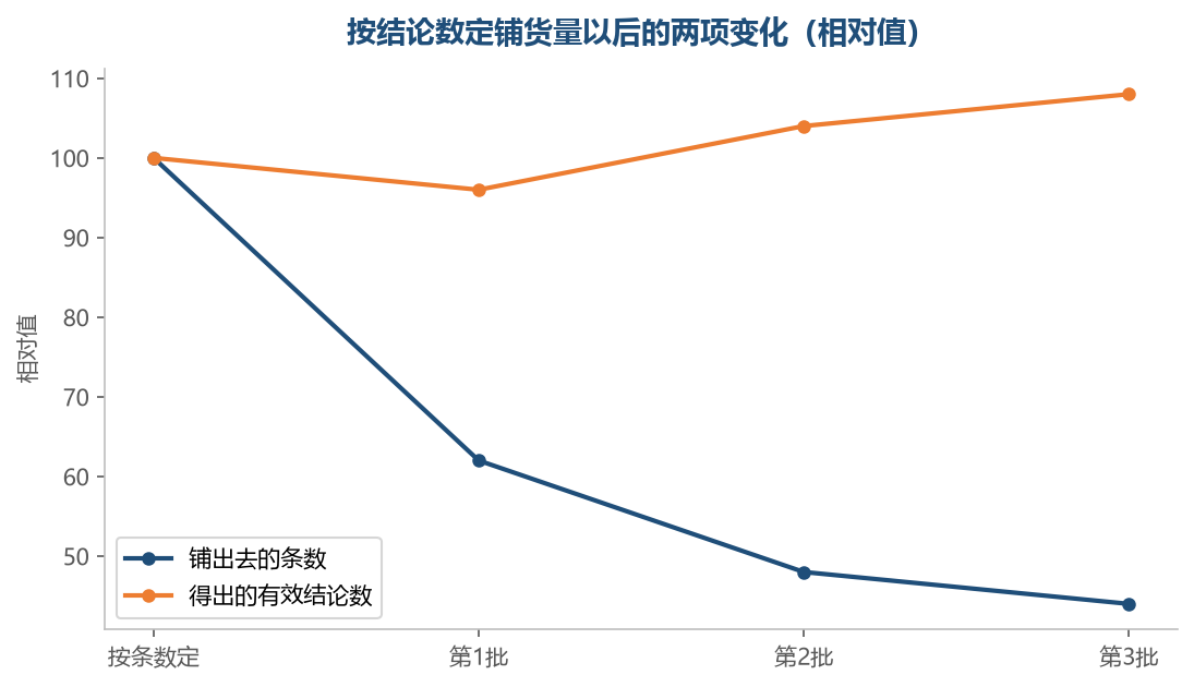 条数降下来了，拿到的结论数没有跟着降