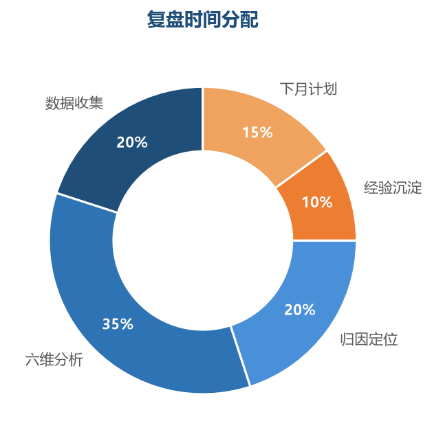 复盘时间