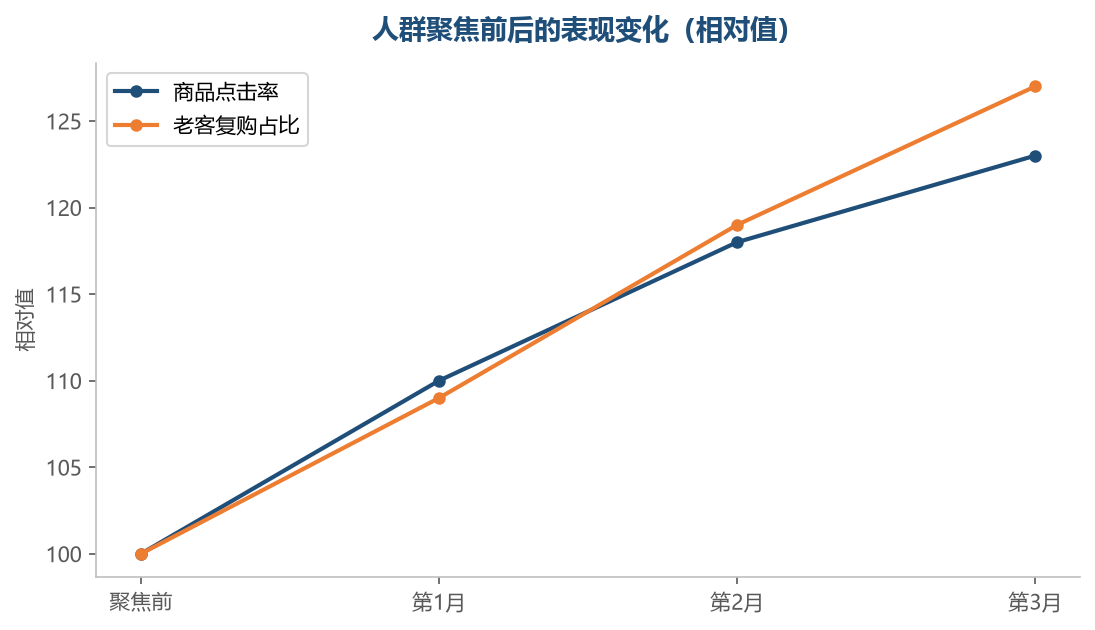 人群越清楚，流量越准，复购越稳