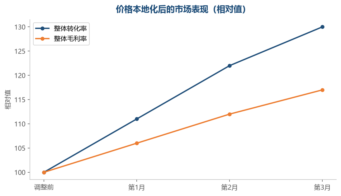 价格匹配当地水平后,转化和利润可以同时改善