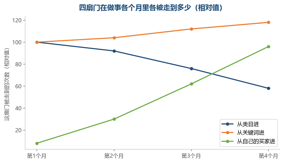 越往后,从自己买家那扇门进的次数占比越高