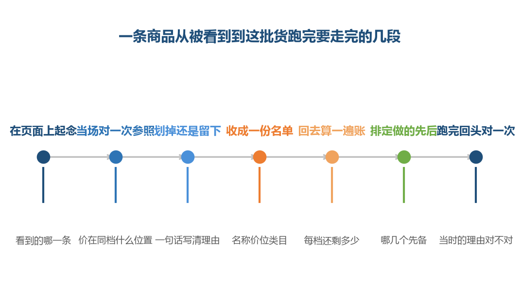 前三段挤在同一秒里，后四段要坐下来才走得动
