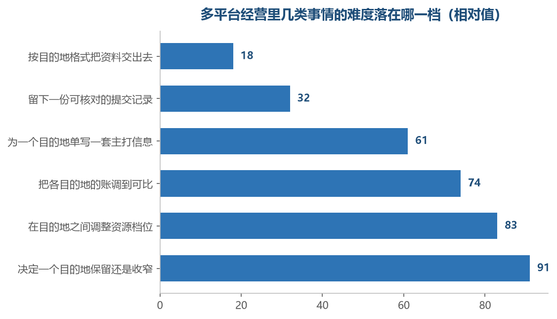 越往下走，事情越不靠动作快慢解决
