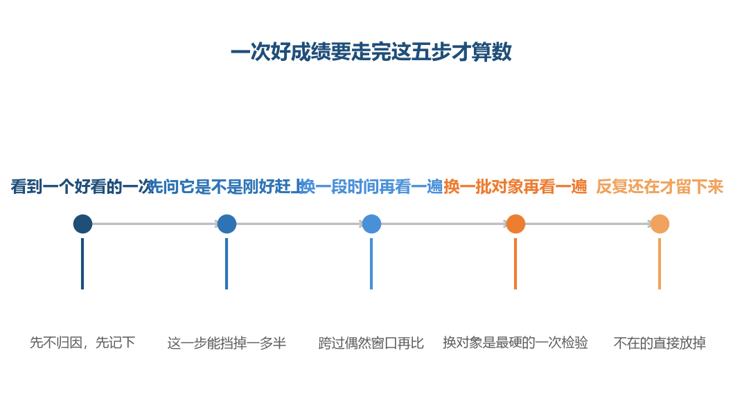 这五步里最省事的是最后一步,反复不出现就不用再花力气了