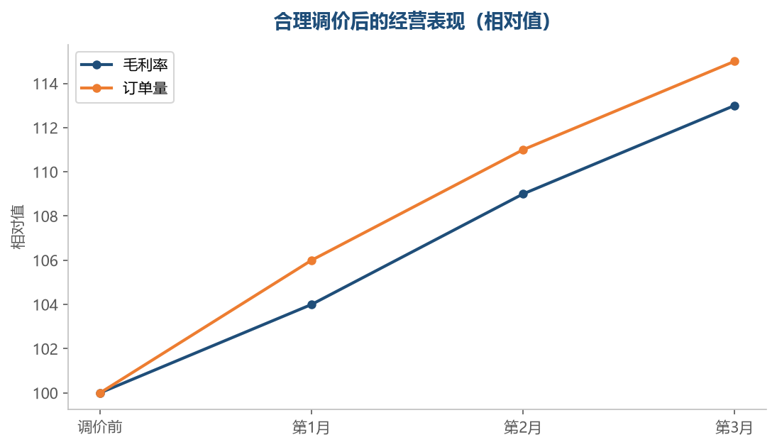 调价的目标是利润和销量的平衡，而不是单方面的变化