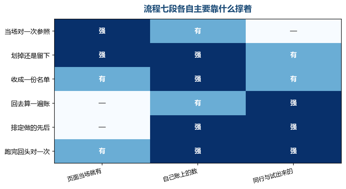 流程越往后走，页面上那一格能提供的就越少