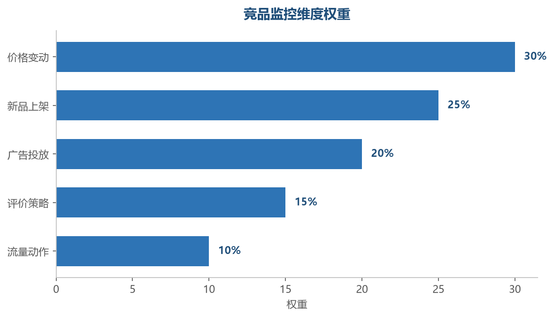 监控维度