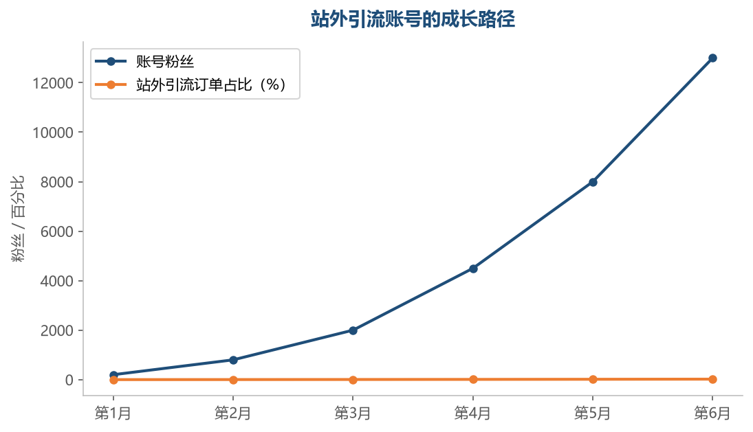 站外账号是慢热的资产：粉丝和引流订单随内容积累逐步爬升，厚积薄发