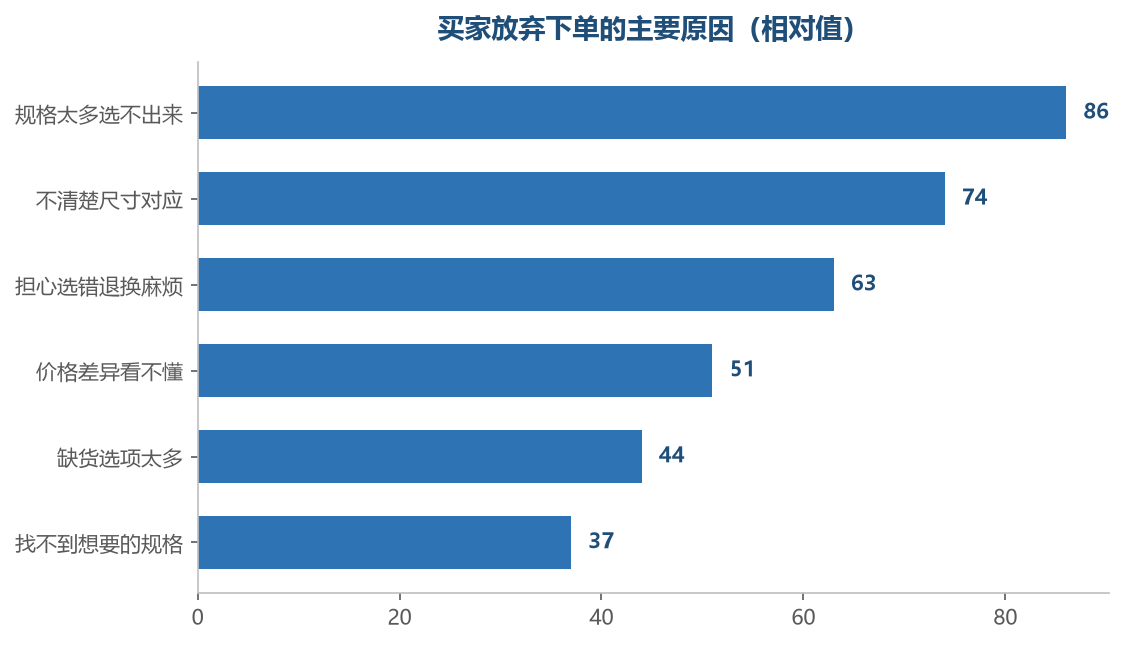 选不完的选项，会直接把买家推出页面