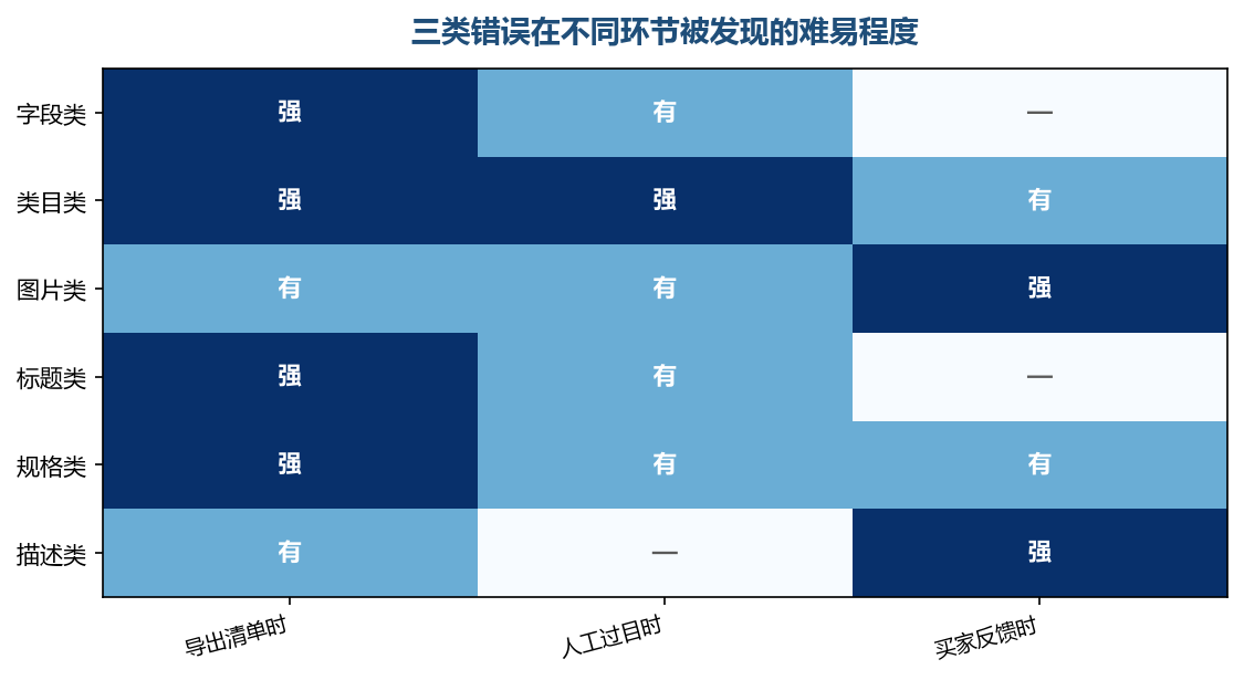 越早发现代价越小,靠买家反馈才发现的那一类通常已经花了推广费用