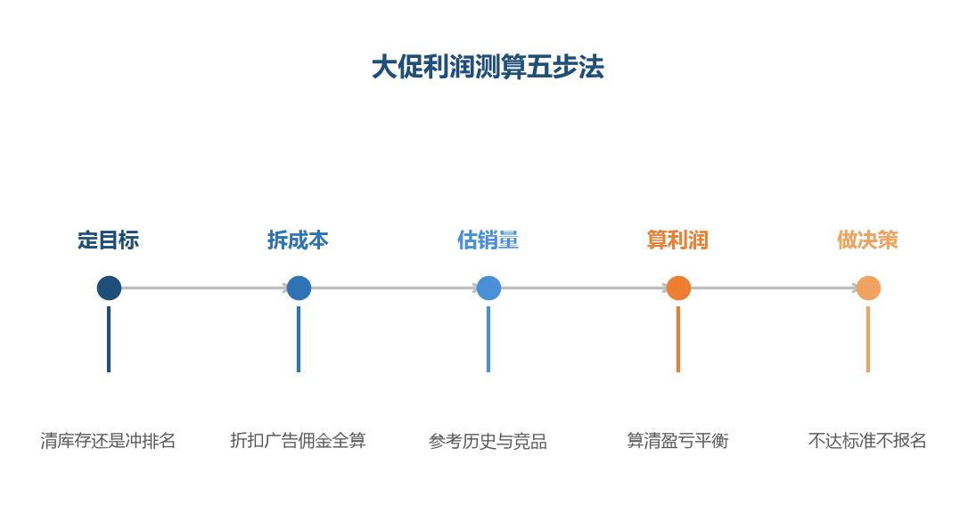 大促报名前的利润测算是一条五步流水线，走完再决定参不参加