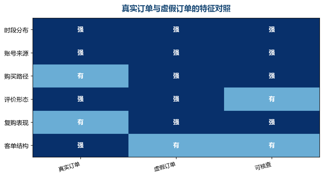 两类订单在多个维度上表现相反,交叉来看最容易分辨