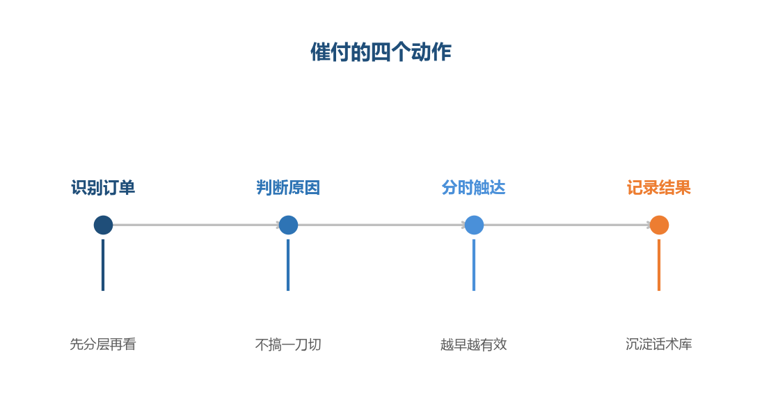 催付的效率在于分得准，不在于催得勤