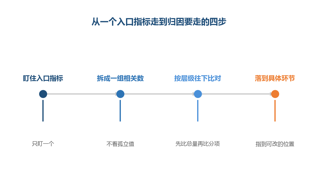入口的作用是把注意力收窄到一个数上,再由这个数牵出一组需要看的指标