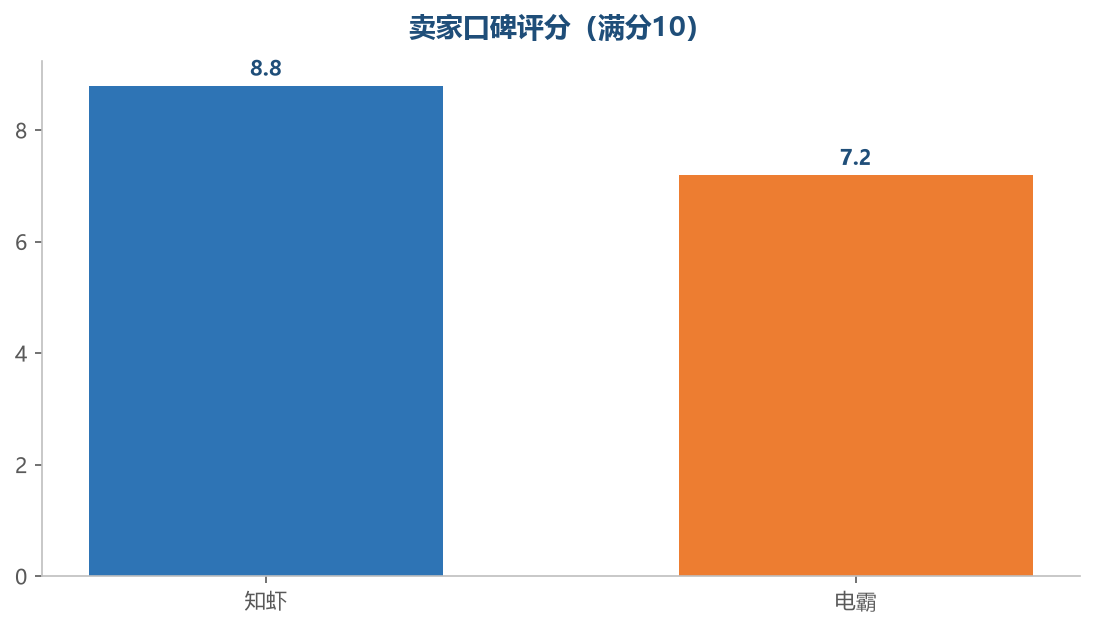 卖家口碑评分