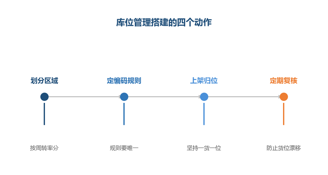 库位管理的目标是让新人也能快速找到货