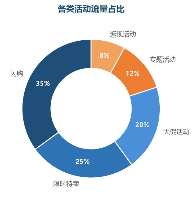 活动流量占比