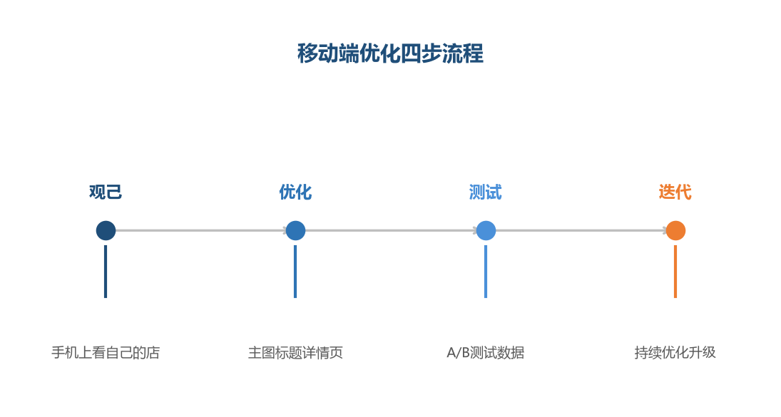 移动端优化是四步流程,先观己再优化