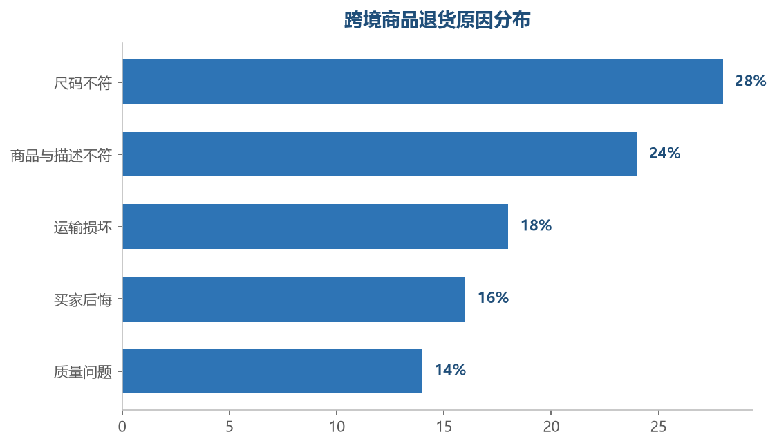 尺码与描述不符占退货原因的一半以上，大部分可以在上架环节前置规避