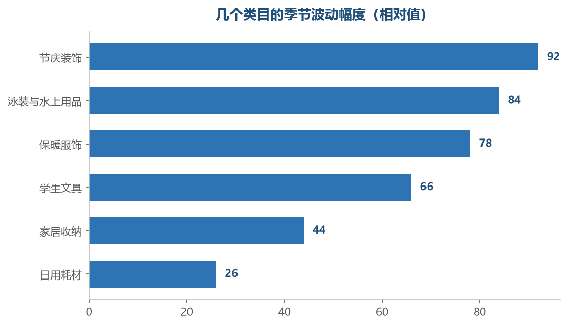 波动幅度越大,提前判断的价值越高,备货踩点的收益也越明显