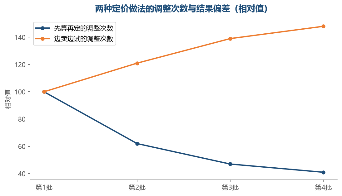 把两头先算清，后面的调整次数会随批次降下来