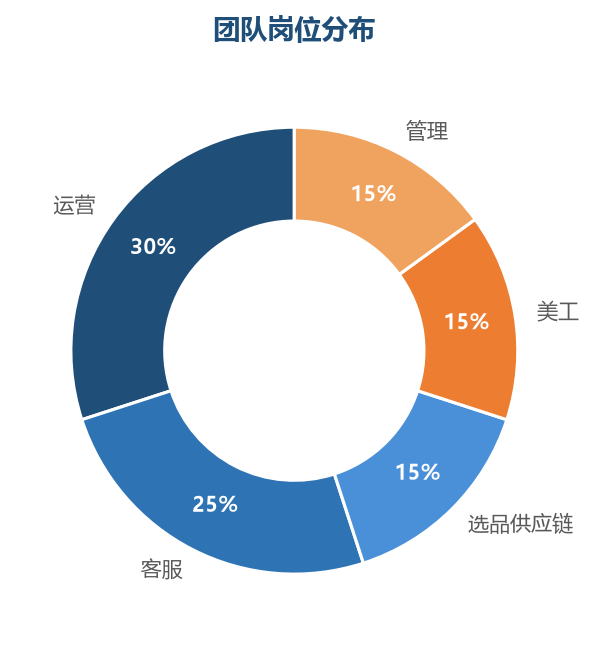 运营和客服是团队的核心岗位,占比最大
