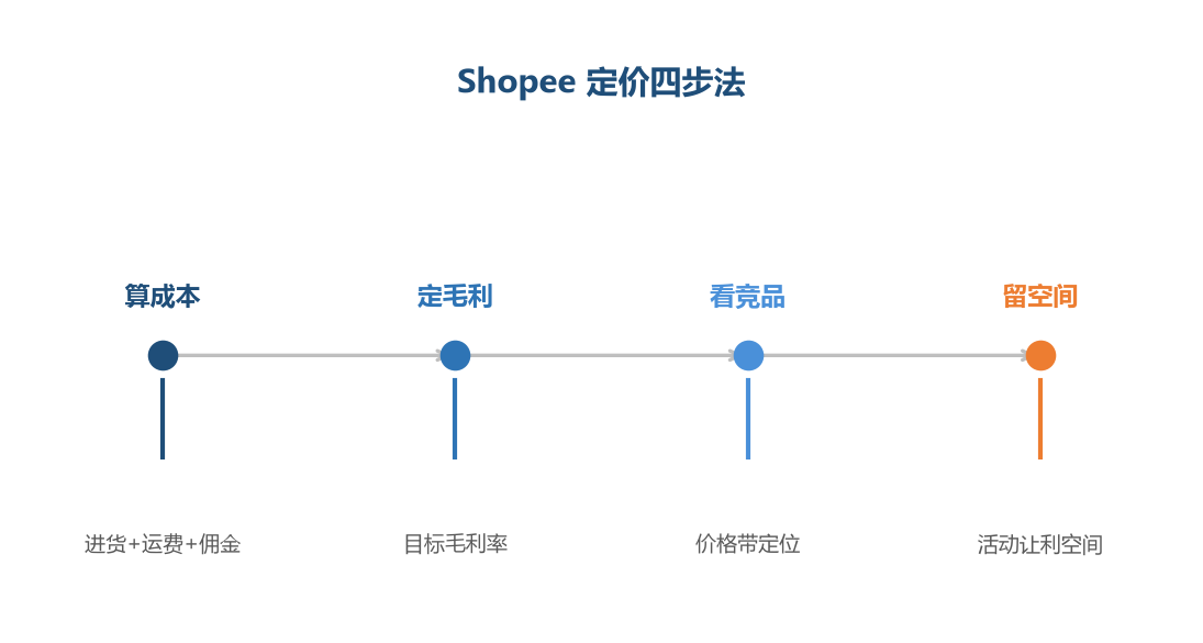 定价四步法