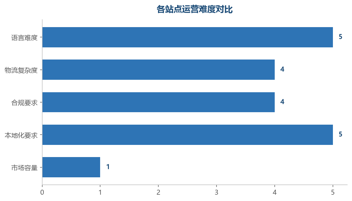多站点的难点在语言、合规和本地化，市场容量反而是优势