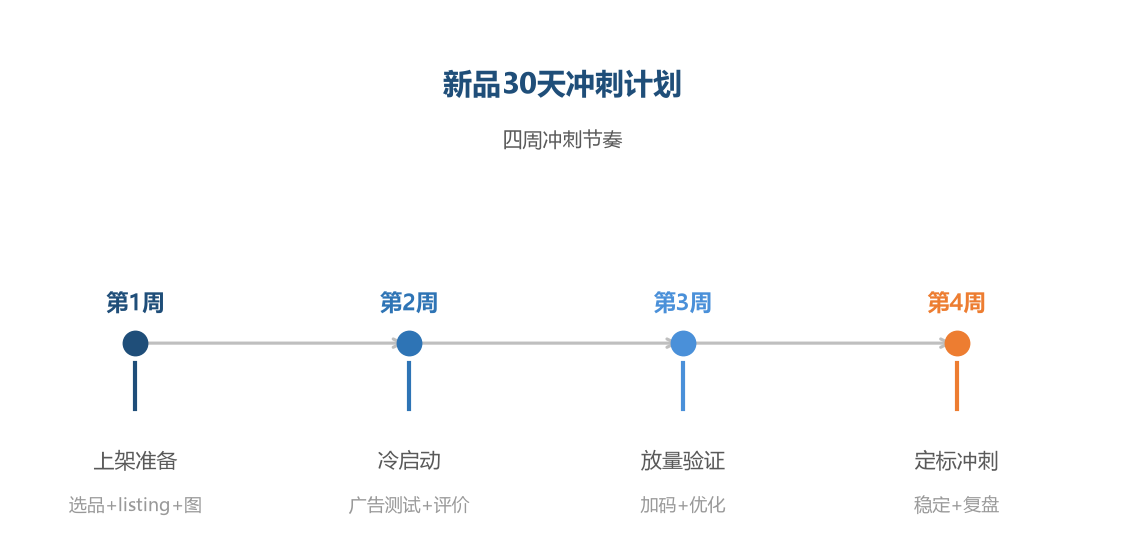 30天计划