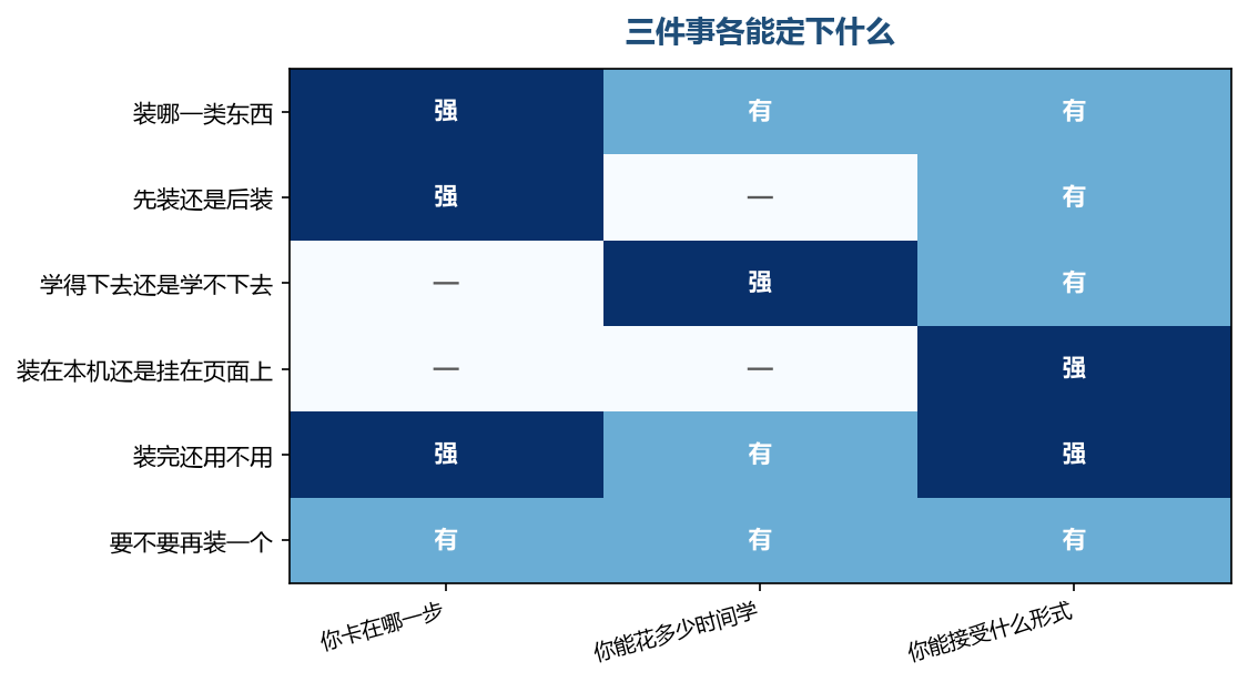 三件事各管一段，缺哪一件定，装出来的顺序就会偏到别处去