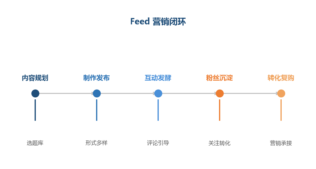Feed 营销闭环