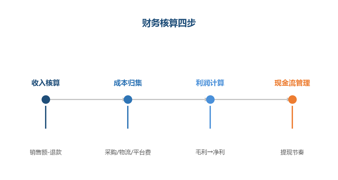 财务核算四步