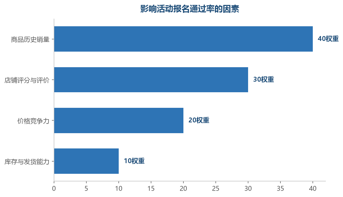 报名通过率是平时积累的结果:数据好的商品,活动的机会自然更多