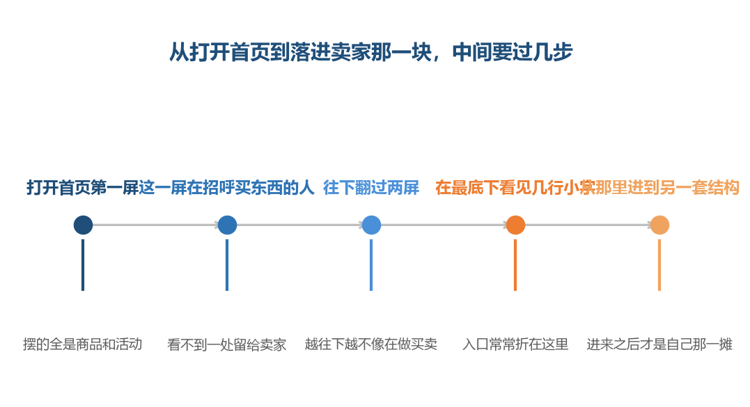 这一路里最容易被跳过的是最后两步,而要找的那个入口就折在那两处