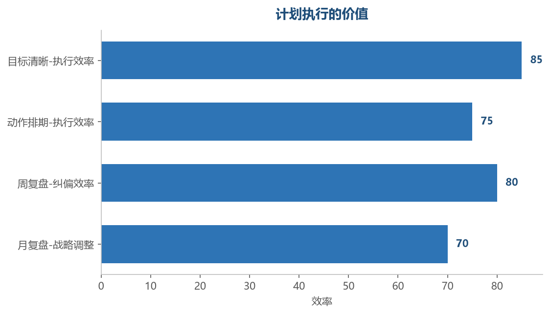 计划价值