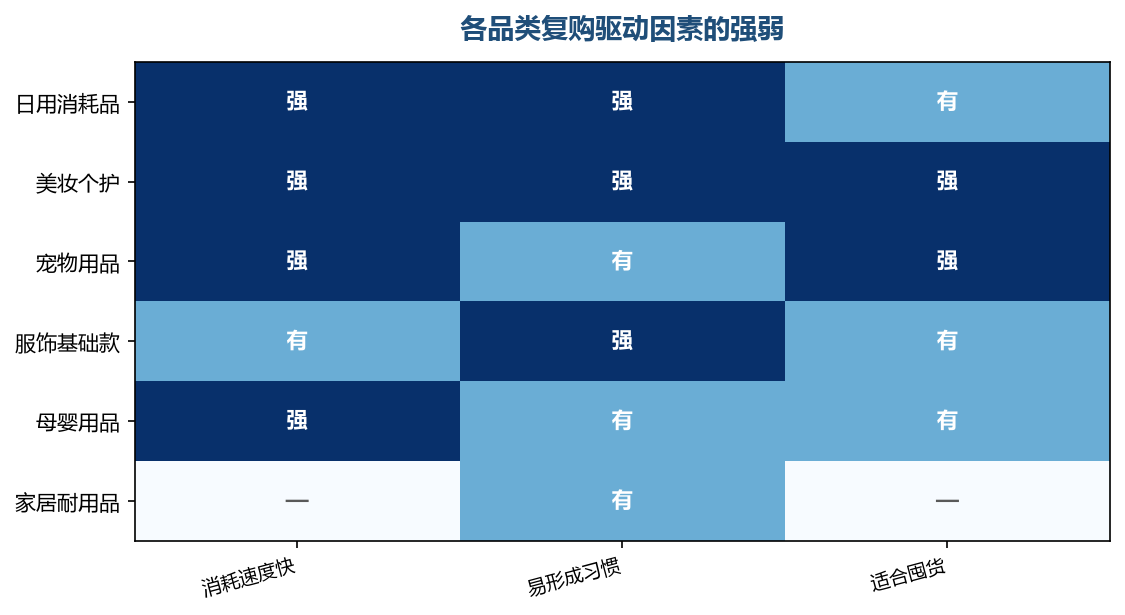 消耗快又容易形成习惯的品类,复购优势最明显