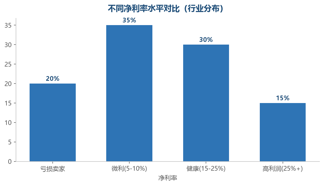 净利率分布