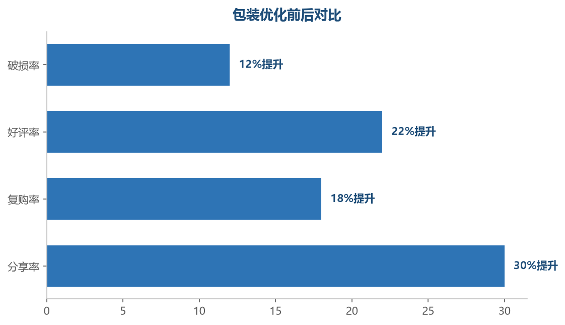 包装优化后好评、复购、分享意愿都有明显提升