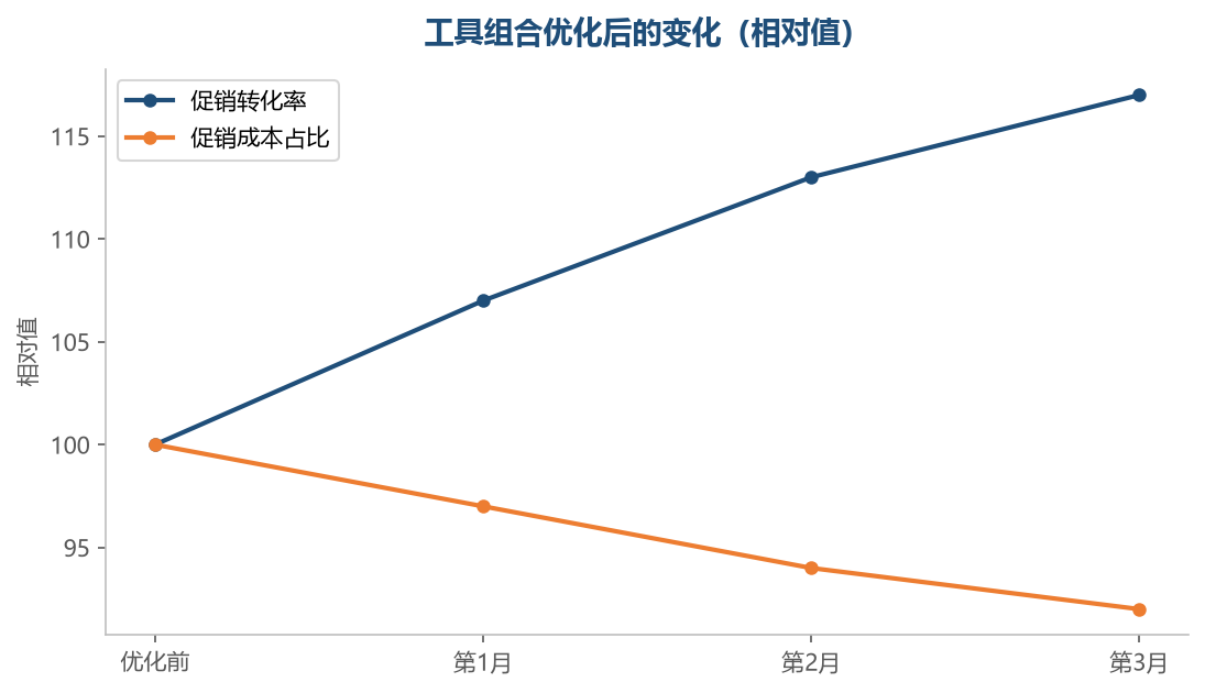 合适的组合能让效果提升的同时成本下降