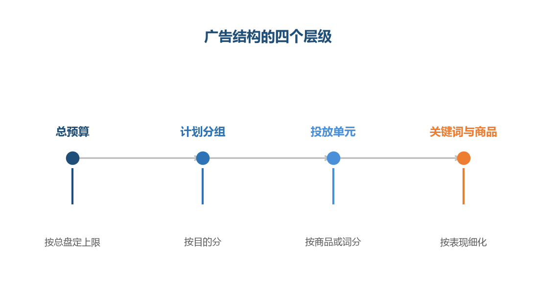 层级清楚，数据才能归因