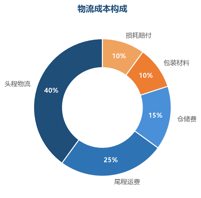 头程和尾程是物流成本大头,是优化的重点