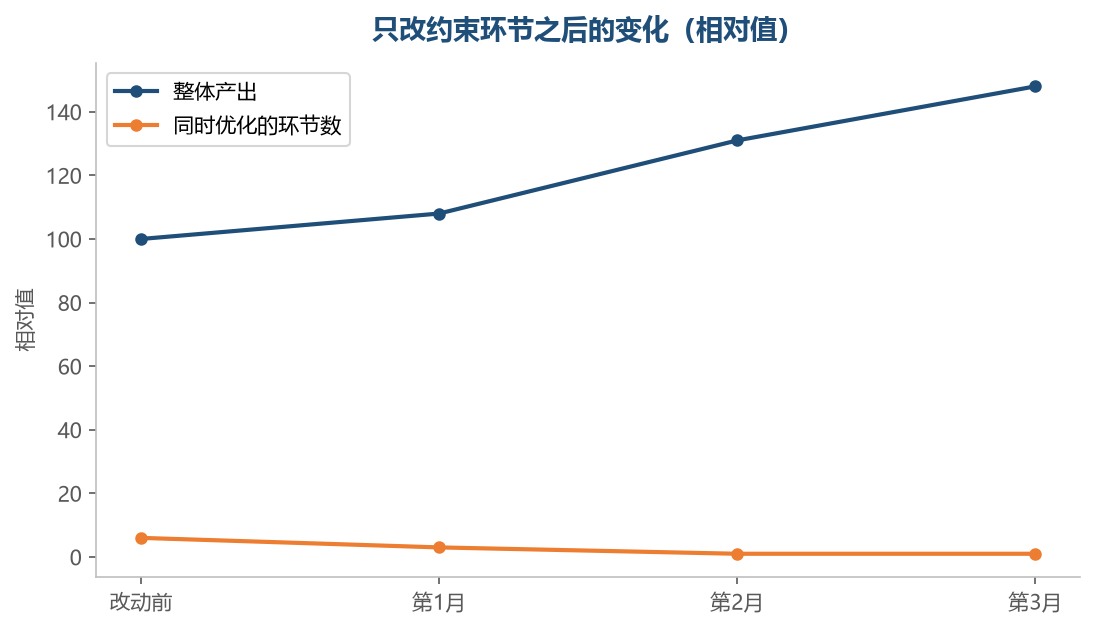 同时优化的环节数降下来之后,整体产出反而上去了