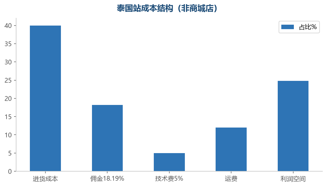 泰国站成本结构