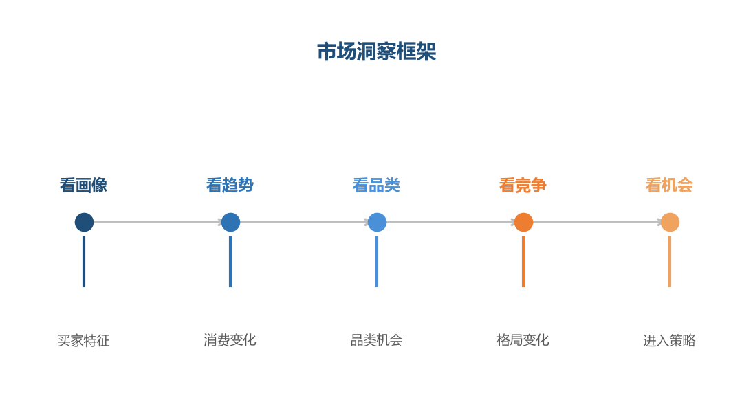 市场洞察框架