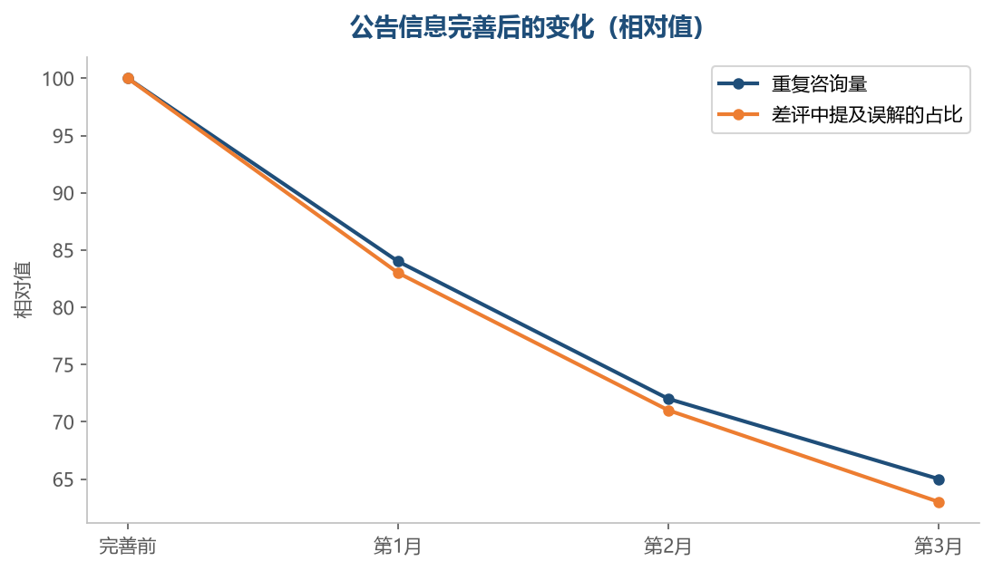 把常见问题前置说明,重复咨询会明显减少